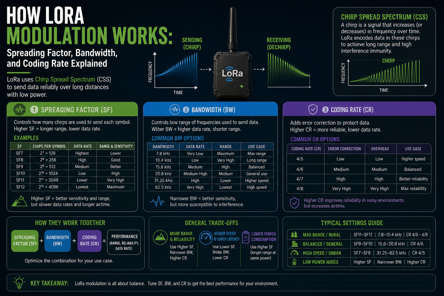 How LoRa Modulation Works: Spreading Factor, Bandwidth, and Coding Rate Explained