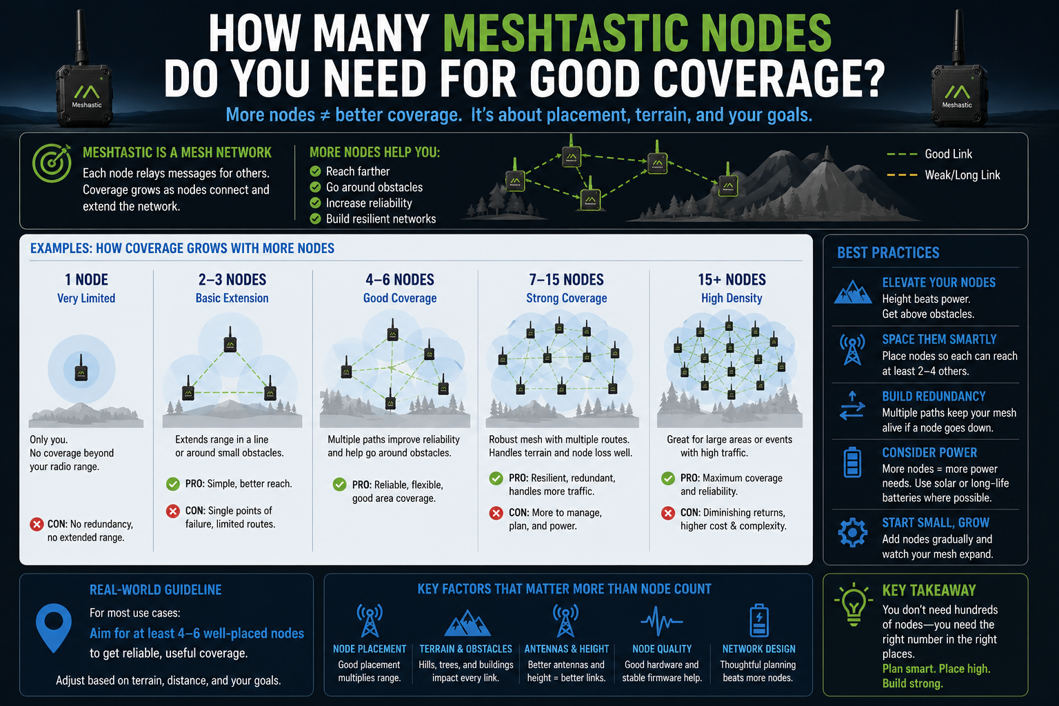 How Many Meshtastic Nodes Do You Need for Good Coverage?