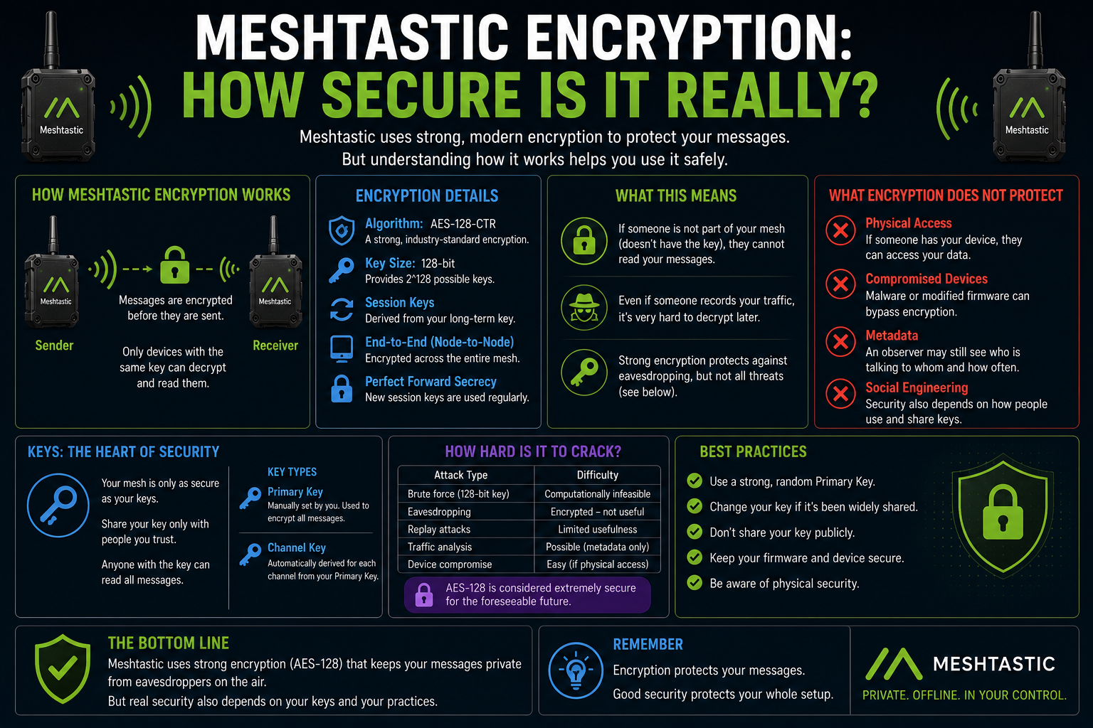 Meshtastic Encryption: How Secure Is It Really?