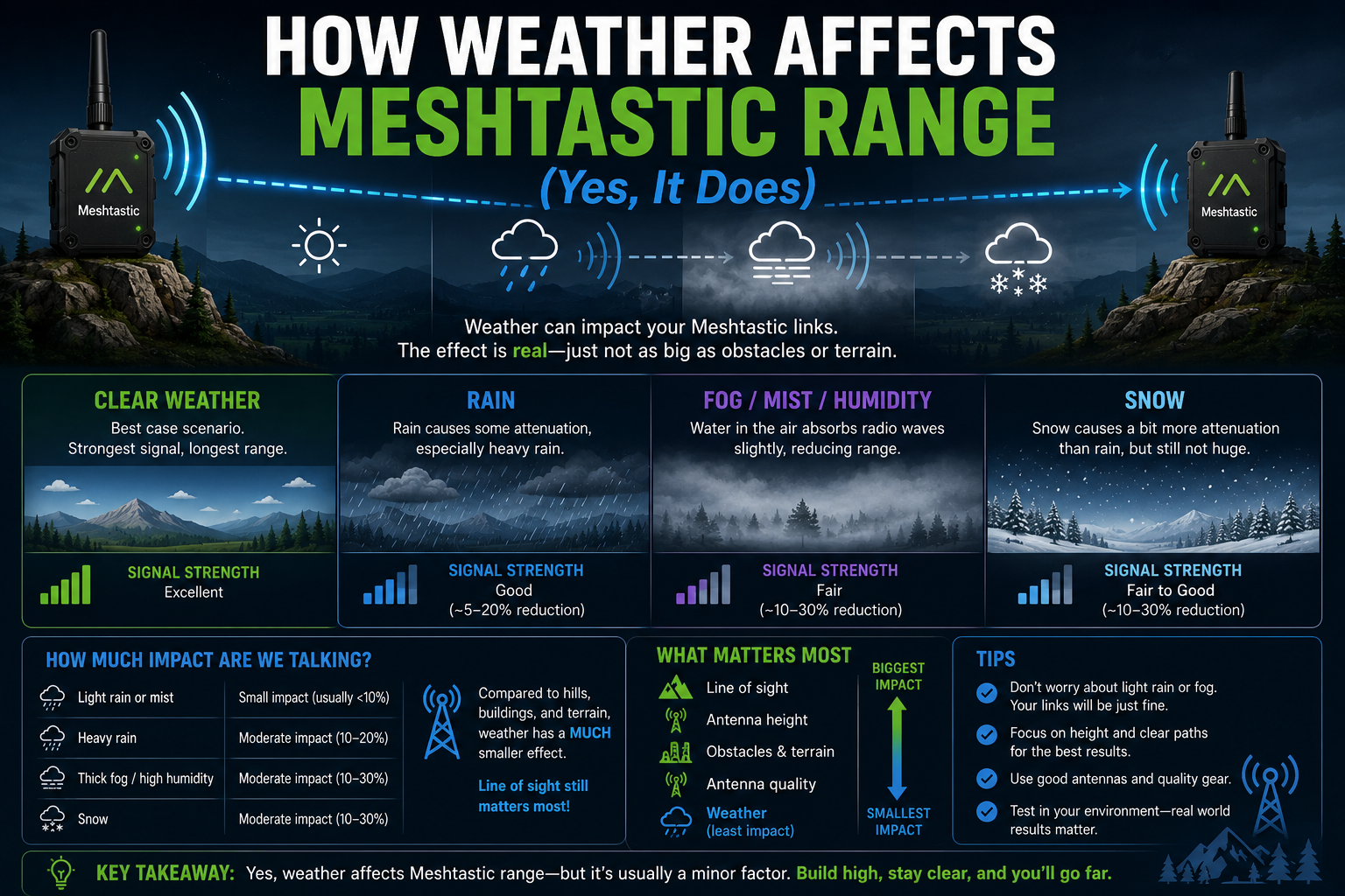 How Weather Affects Meshtastic Range (Yes, It Does)