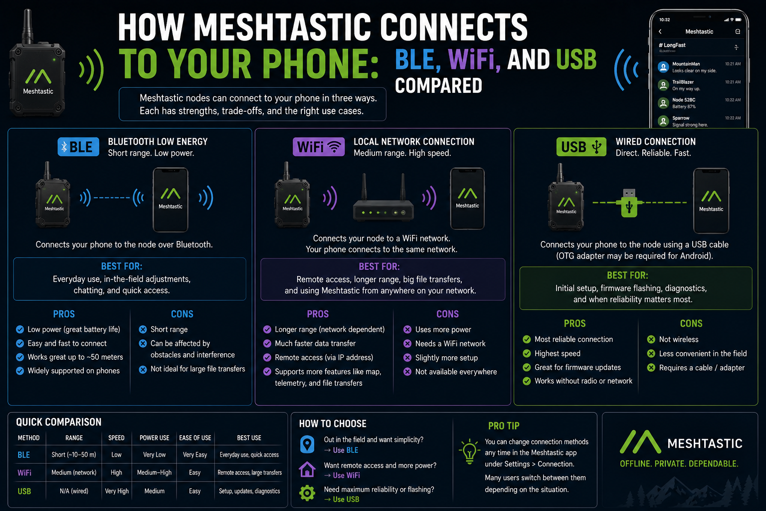 How Meshtastic connects to your phone: BLE, WiFi, and USB compared