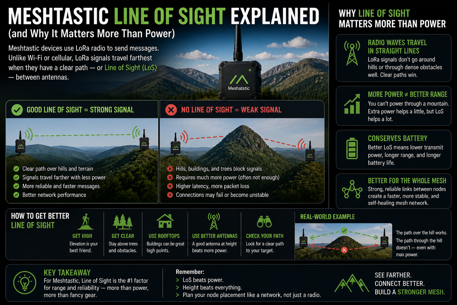 Meshtastic Line of Sight Explained (and Why It Matters More Than Power)