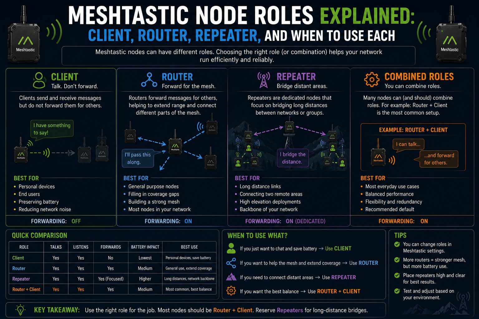 Meshtastic Node Roles Explained: Client, Router, Repeater, and When to Use Each
