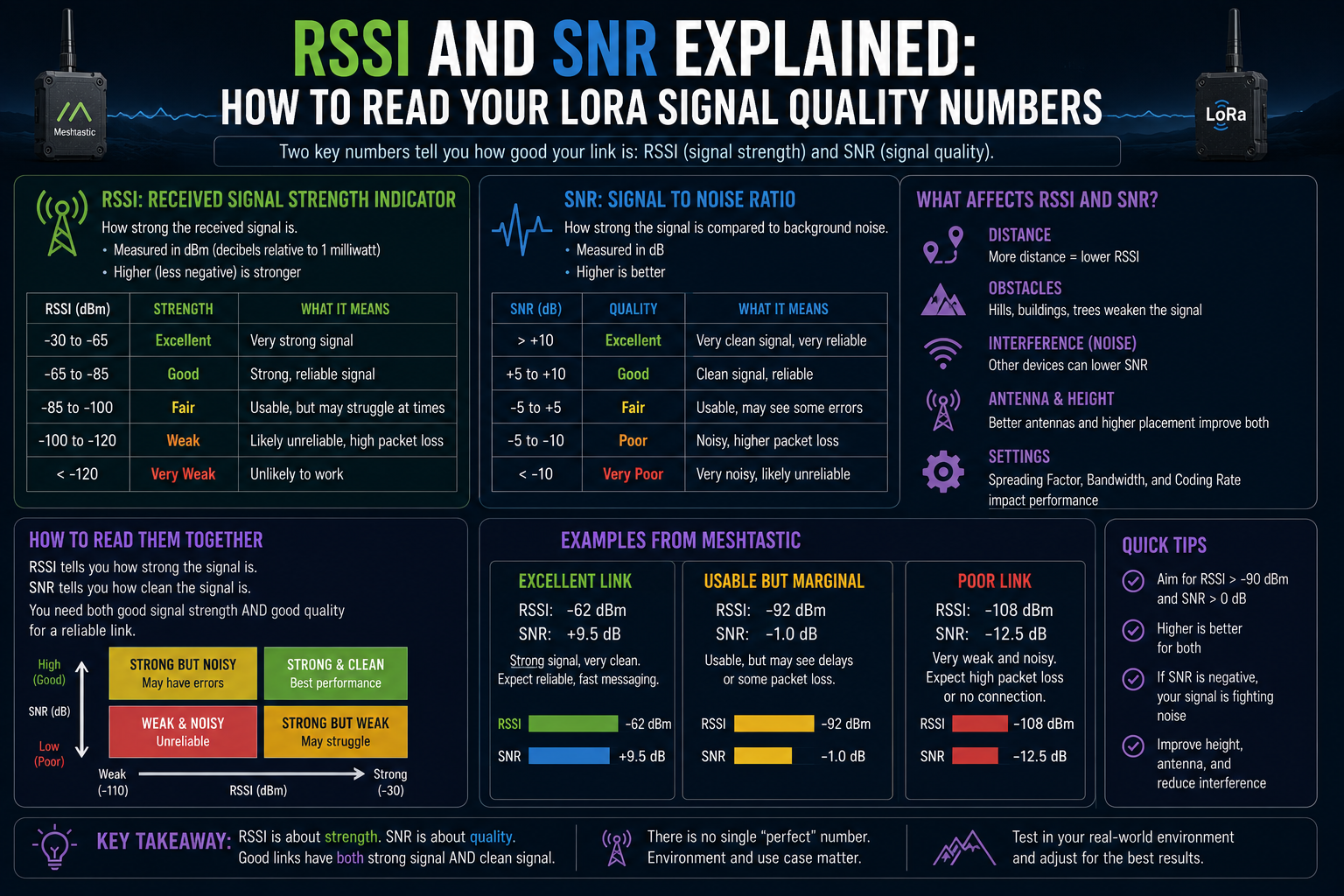 RSSI and SNR explained: how to read your LoRa signal quality numbers