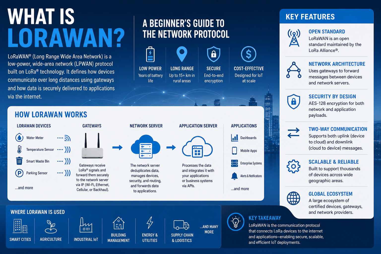 What Is LoRaWAN? A Beginner's Guide to the Network Protocol